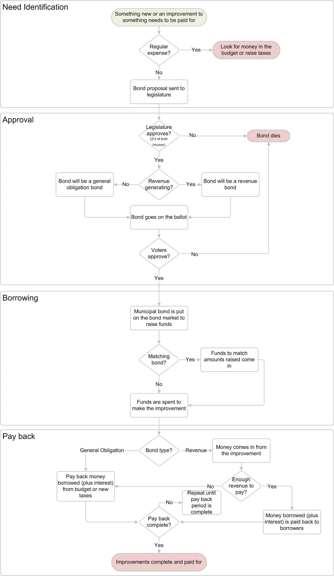 Image of bond process. Need Identification: Something new or an improvement to something needs to be paid for. If regular expense, look for money in the budget or raise taxes. If not a regular expense, bond proposal sent to legislature. Approval: If legislature does not approve (2/3 of both houses), bond dies. If legislature approves (2/3 of both houses), bond is either a general obligation bond if it’s not revenue generating or a revenue bond if it’s revenue generating and the bond goes on the ballot. If voters don’t approve, the bond dies. If voters approve, the state can start borrowing money. Borrowing: Municipal bond is put on the bond market to raise funds. If the bond is matching, funds to match amounts raised come in. Funds are spent to make the improvement. Pay back: For general obligation bonds, the state pays money back (plus interest) from budget or new taxes. For revenue bonds, money comes in from the improvement. If there’s not enough revenue to pay back the bond, the bond may paid back from the budget or new taxes.
